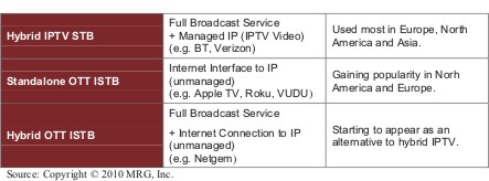 Internet TV STB Comparison